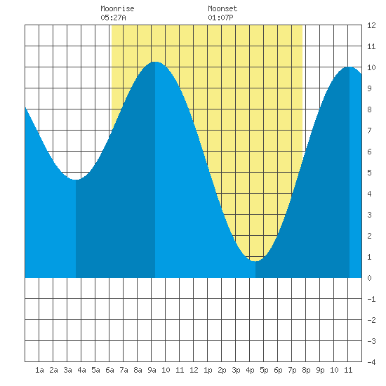 Orel Anchorage tide chart for Tuesday, April 6, 2021