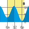 Orel Anchorage tide chart for Thursday, April 8, 2021