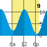 Orel Anchorage tide chart for Friday, April 9, 2021