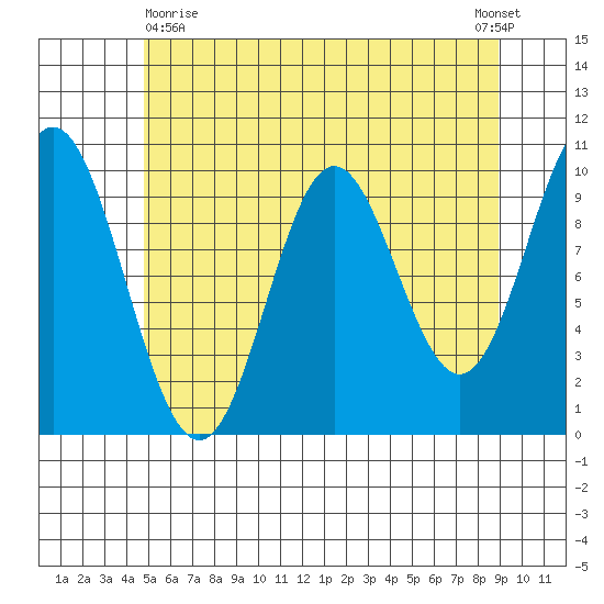 Orel Anchorage tide chart for Monday, May 10, 2021