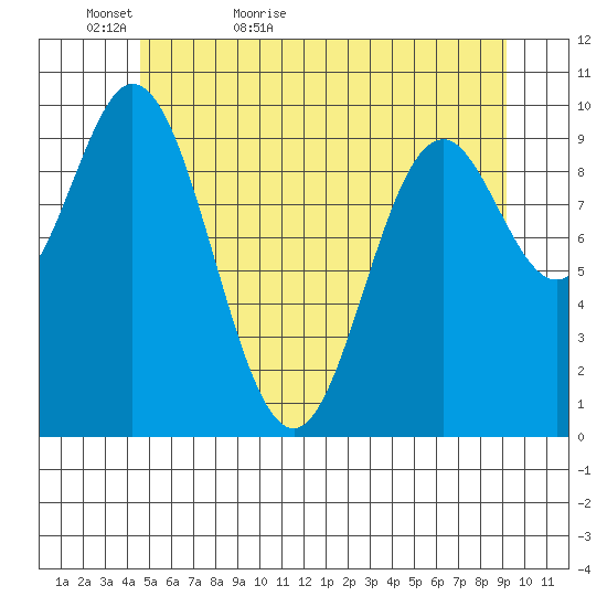 Orel Anchorage tide chart for Monday, May 17, 2021