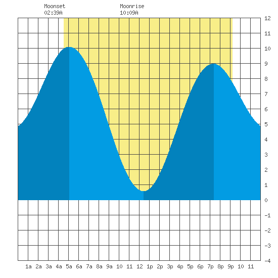 Orel Anchorage tide chart for Tuesday, May 18, 2021