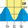 Orel Anchorage tide chart for Tuesday, May 18, 2021