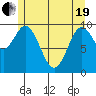Orel Anchorage tide chart for Wednesday, May 19, 2021