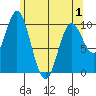 Orel Anchorage tide chart for Saturday, May 1, 2021