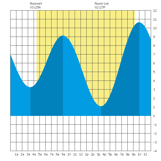 Orel Anchorage tide chart for Friday, May 21, 2021