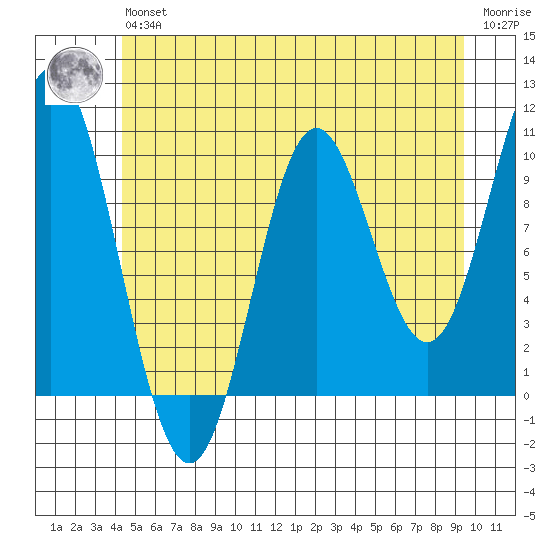 Orel Anchorage tide chart for Wednesday, May 26, 2021