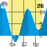 Orel Anchorage tide chart for Wednesday, May 26, 2021