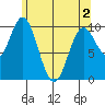 Orel Anchorage tide chart for Sunday, May 2, 2021