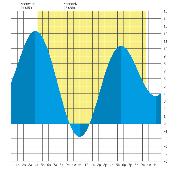 Orel Anchorage tide chart for Sunday, May 30, 2021