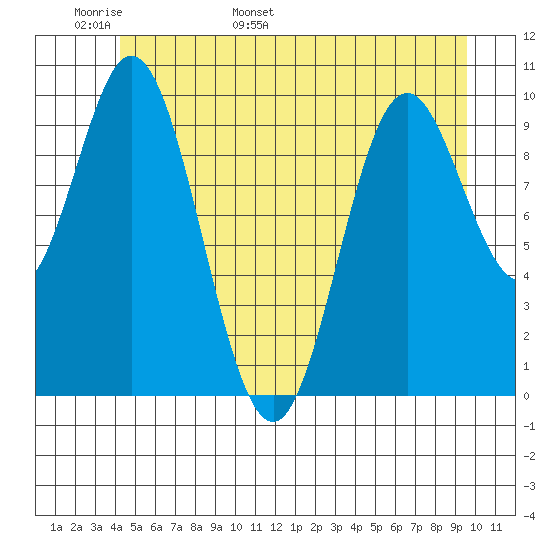 Orel Anchorage tide chart for Monday, May 31, 2021
