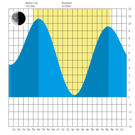 Orel Anchorage tide chart for Monday, May 3, 2021
