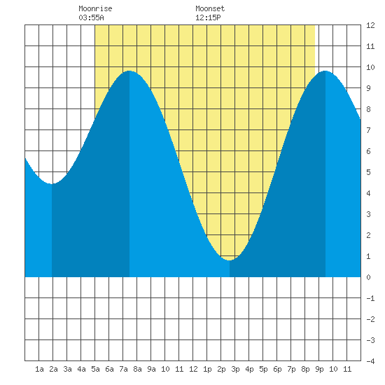 Orel Anchorage tide chart for Tuesday, May 4, 2021