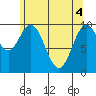Orel Anchorage tide chart for Tuesday, May 4, 2021