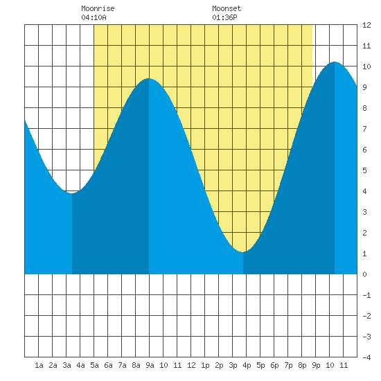 Orel Anchorage tide chart for Wednesday, May 5, 2021