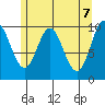 Orel Anchorage tide chart for Friday, May 7, 2021