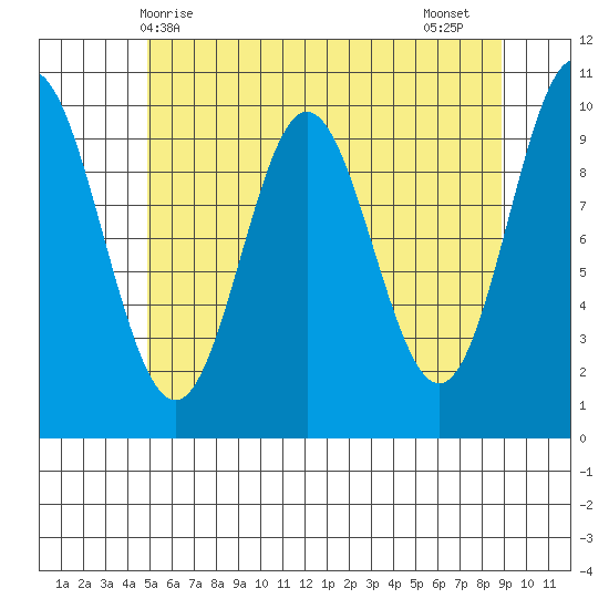 Orel Anchorage tide chart for Saturday, May 8, 2021