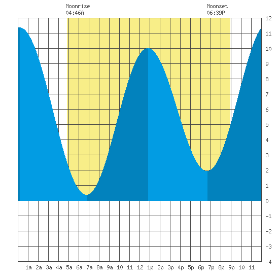 Orel Anchorage tide chart for Sunday, May 9, 2021