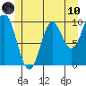 Orel Anchorage tide chart for Thursday, June 10, 2021