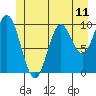 Orel Anchorage tide chart for Friday, June 11, 2021