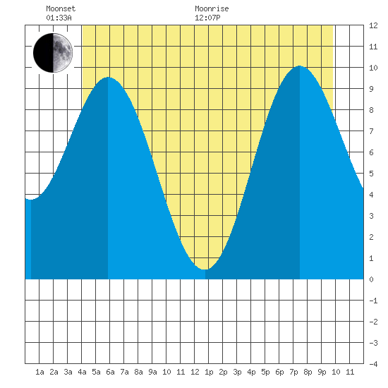 Orel Anchorage tide chart for Thursday, June 17, 2021