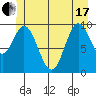 Orel Anchorage tide chart for Thursday, June 17, 2021