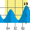 Orel Anchorage tide chart for Saturday, June 19, 2021