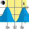 Orel Anchorage tide chart for Tuesday, June 1, 2021