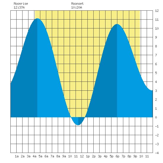 Orel Anchorage tide chart for Tuesday, June 29, 2021