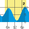 Orel Anchorage tide chart for Wednesday, June 2, 2021