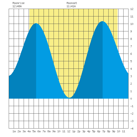 Orel Anchorage tide chart for Wednesday, June 30, 2021