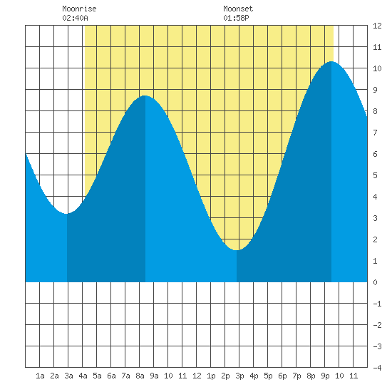 Orel Anchorage tide chart for Thursday, June 3, 2021