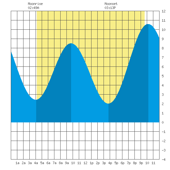 Orel Anchorage tide chart for Friday, June 4, 2021