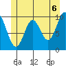 Orel Anchorage tide chart for Sunday, June 6, 2021