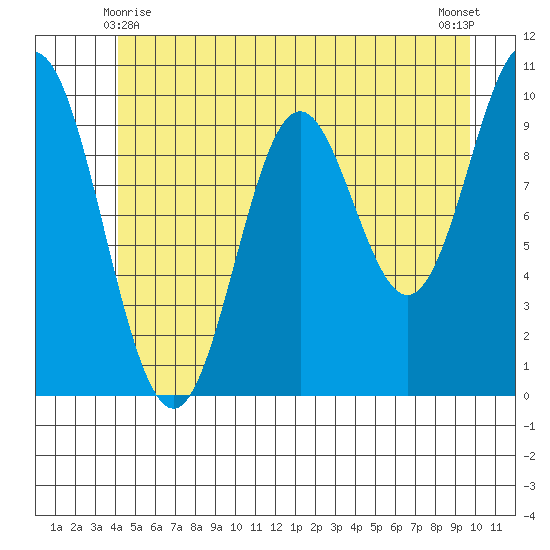Orel Anchorage tide chart for Tuesday, June 8, 2021
