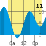 Orel Anchorage tide chart for Sunday, July 11, 2021