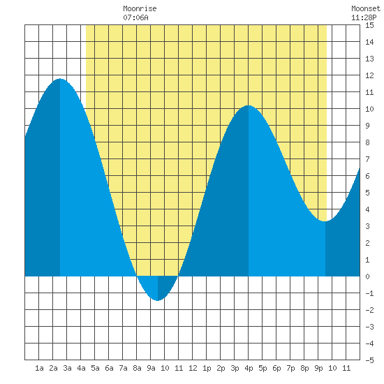 Orel Anchorage tide chart for Monday, July 12, 2021