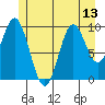 Orel Anchorage tide chart for Tuesday, July 13, 2021
