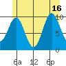 Orel Anchorage tide chart for Friday, July 16, 2021