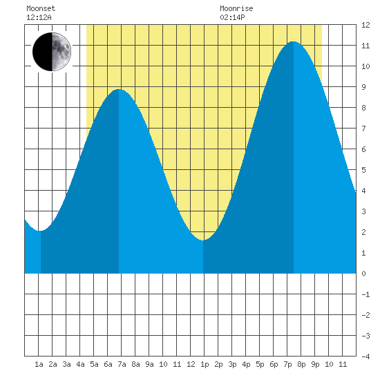 Orel Anchorage tide chart for Saturday, July 17, 2021