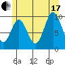 Orel Anchorage tide chart for Saturday, July 17, 2021