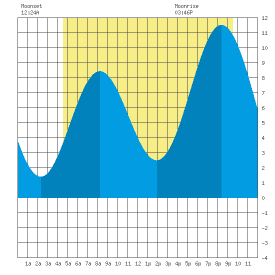 Orel Anchorage tide chart for Sunday, July 18, 2021