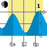 Orel Anchorage tide chart for Thursday, July 1, 2021