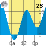 Orel Anchorage tide chart for Friday, July 23, 2021