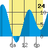 Orel Anchorage tide chart for Saturday, July 24, 2021