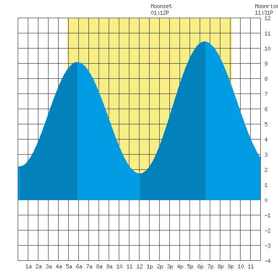 Orel Anchorage tide chart for Friday, July 30, 2021