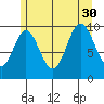 Orel Anchorage tide chart for Friday, July 30, 2021