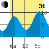Orel Anchorage tide chart for Saturday, July 31, 2021