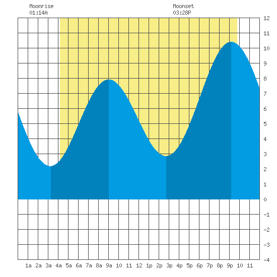 Orel Anchorage tide chart for Saturday, July 3, 2021