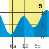 Orel Anchorage tide chart for Monday, July 5, 2021